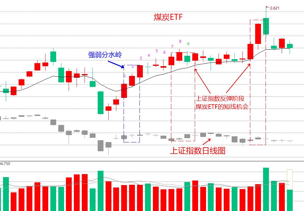 弱势格局下，如何捕捉短线交易性机会？买点和卖点怎么找？