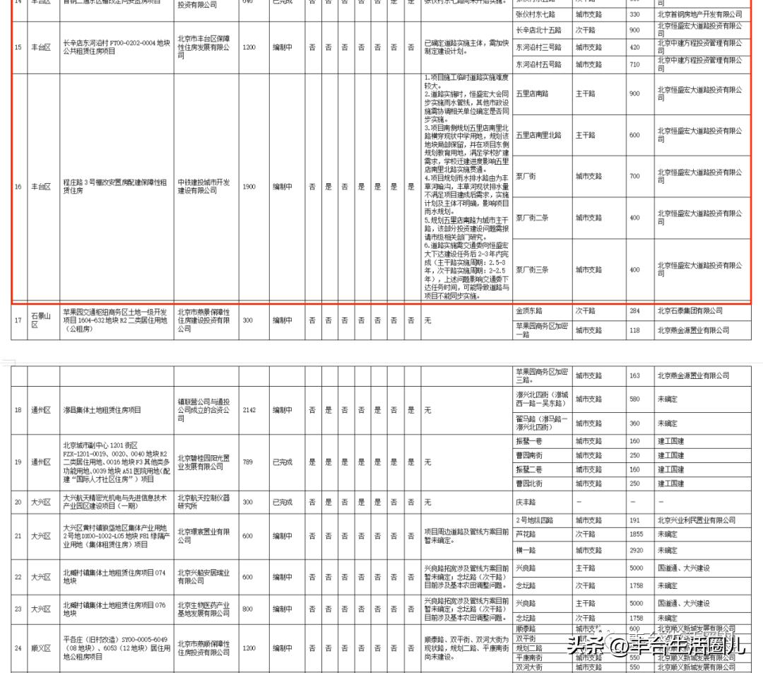 丰台这个安置房项目有新进展!丰台6040套保障性住房今年竣工!