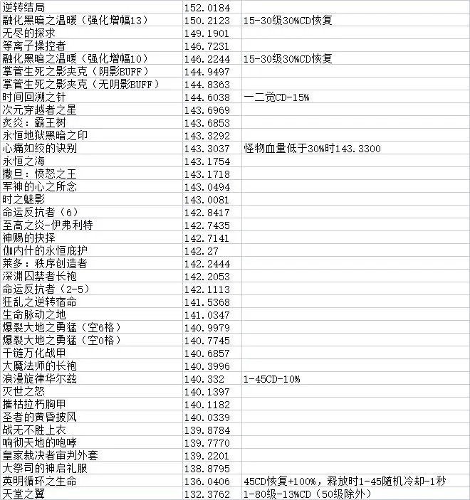 黑暗武士110版本装备搭配用什么,DNF110级版本黑暗武士好操作吗