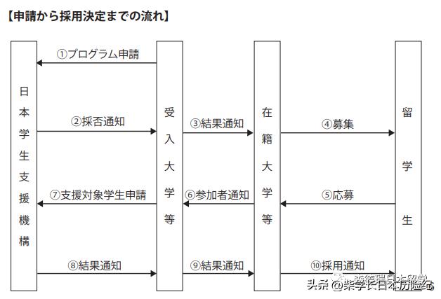 留学干货|日本留学5大奖学金，附申请方式，建议收藏！