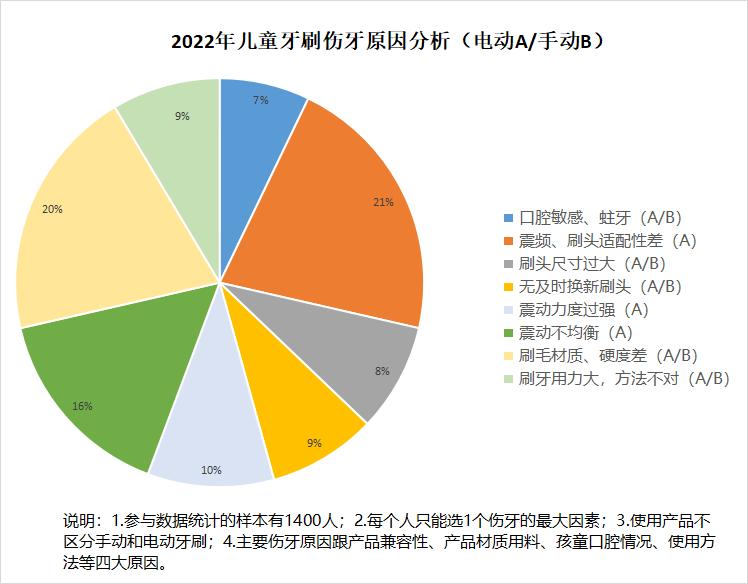 小学生电动牙刷的危害,电动牙刷危害科普