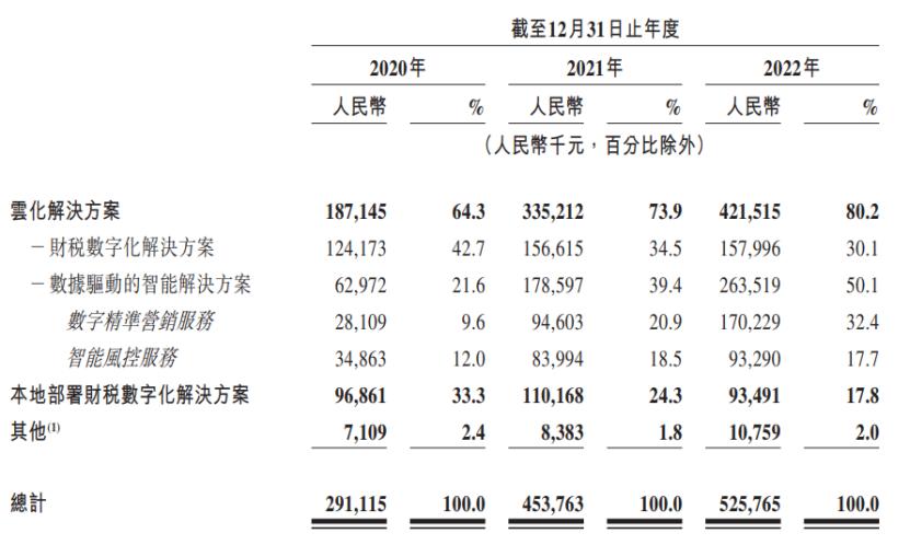 这家小微贷助贷平台拟上市，2022年支付转介费1.5亿元