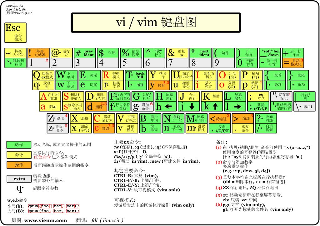 学vim必读的十本书,vim基本操作