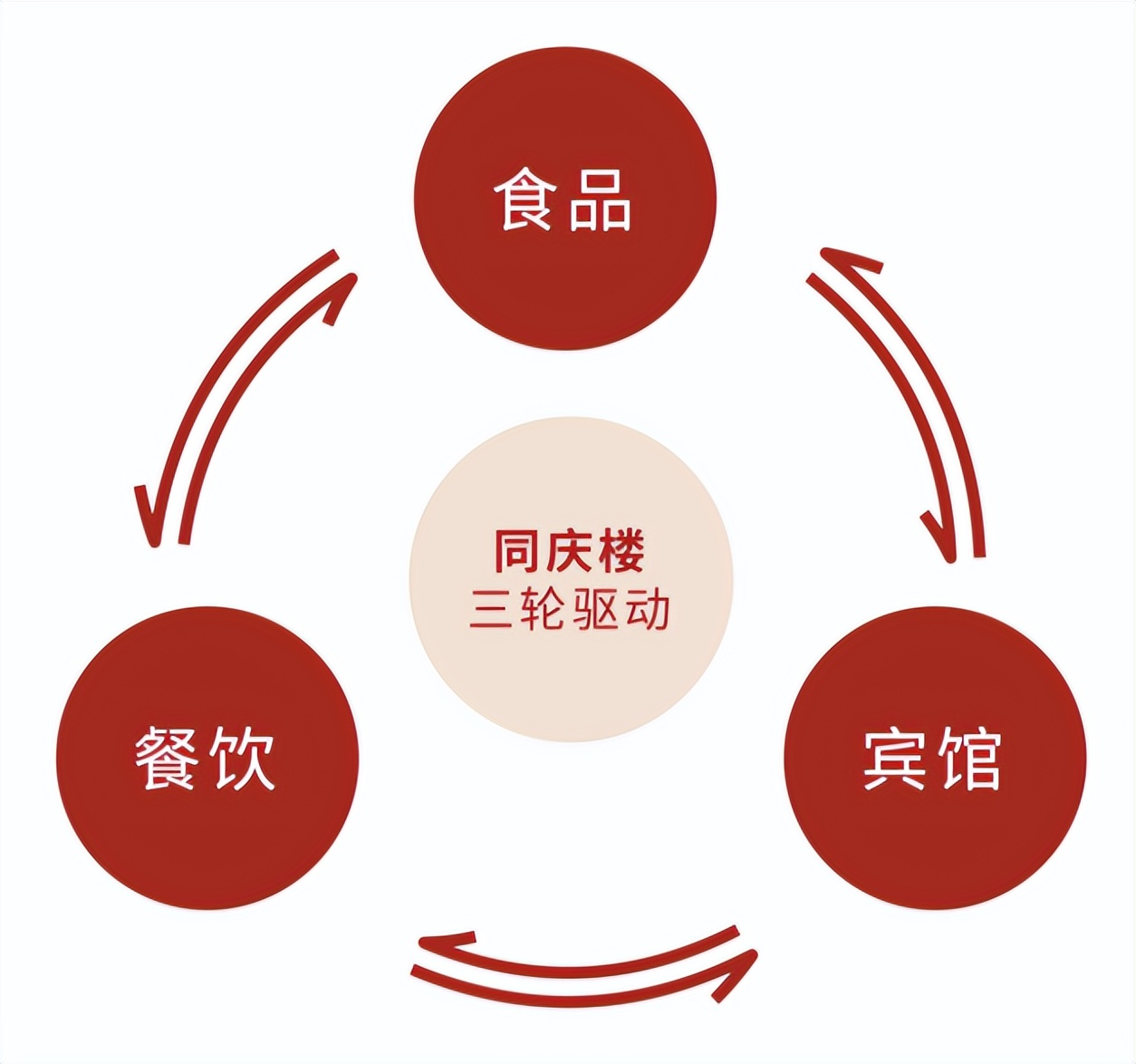 弘章研报|消费上市公司研究系列之「同庆楼」