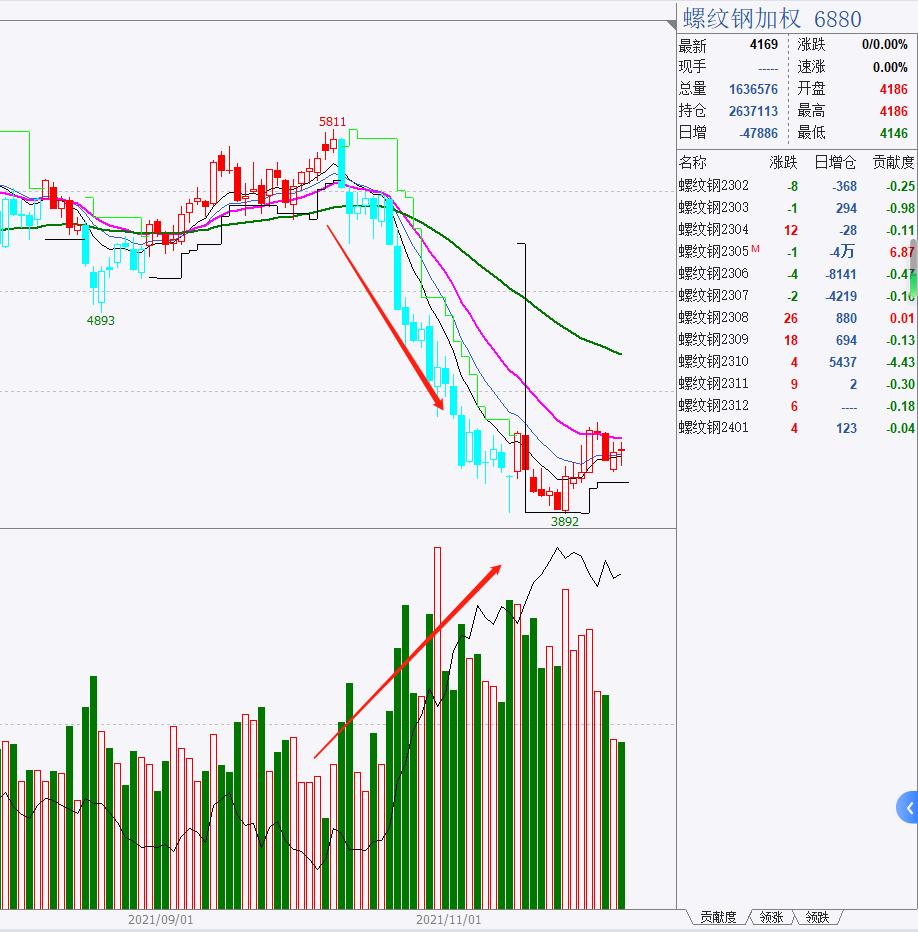 期货持仓量成交量与价格的关系,期货k线成交量持仓量交易技巧