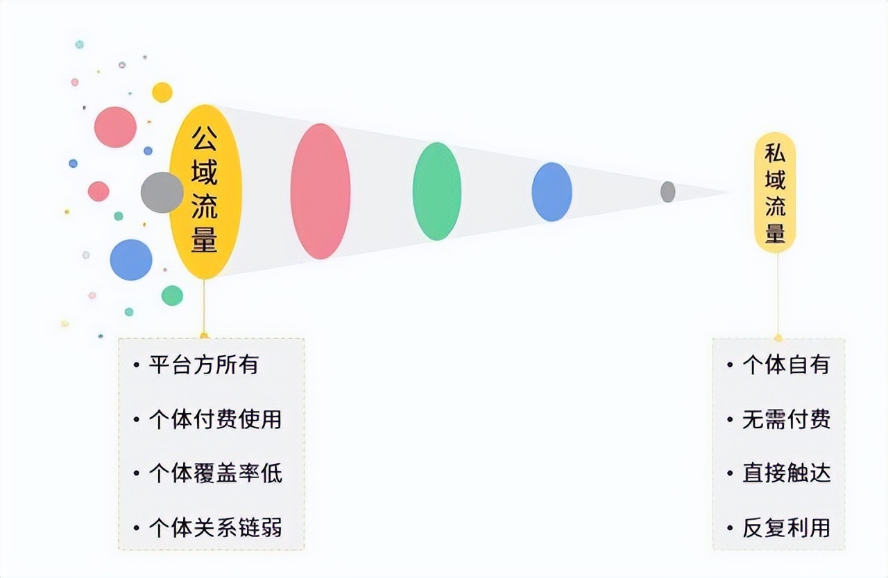 私域流量运营的六大模型,为什么要做私域流量运营