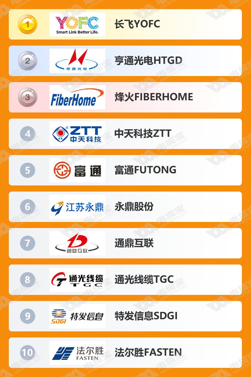 全球光缆品牌十大排名,光纤光缆厂家排名前十