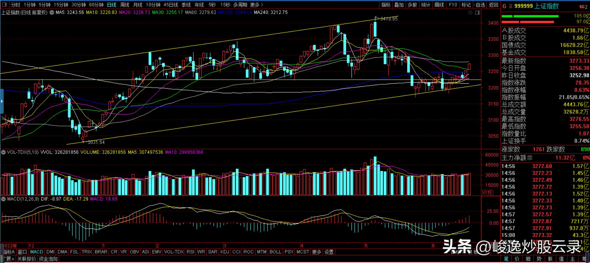 6月16日大盘走势预测图,3月16日大盘走势预测高开高走