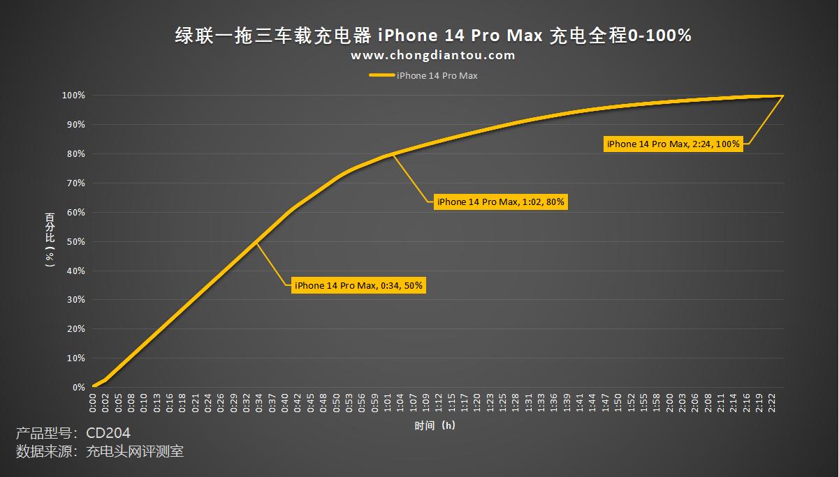 绿联一拖三车载充电器视频评测,绿联三合一充电器真实测评