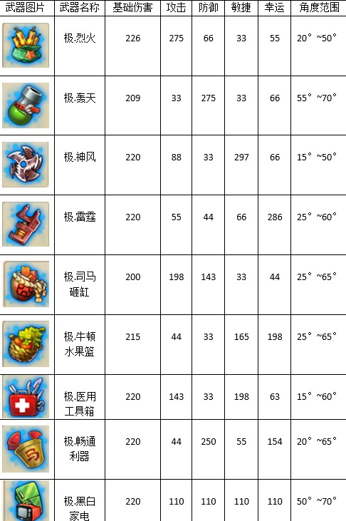 弹弹堂大冒险五大神器排行,弹弹堂大冒险训练大师