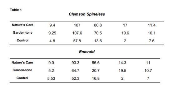 无线传感器网络技术：不同肥料处理下生长的秋葵的比较分析