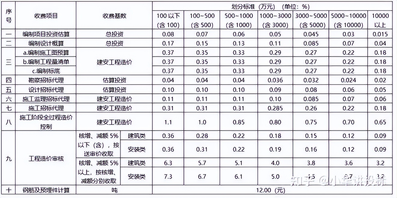 2023工程造价咨询收费,工程造价咨询费收费标准