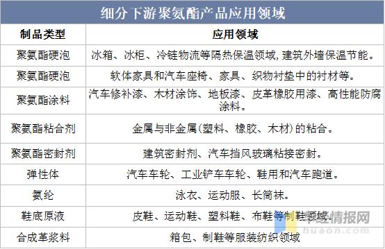 聚氨酯行业发展前景,聚氨酯胶行业发展