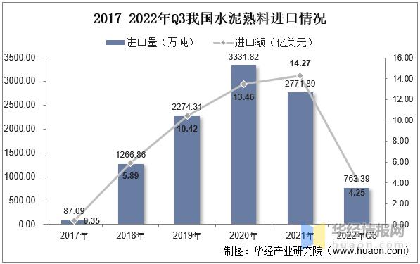 水泥行业今年趋势,2022年全国水泥熟料产量多少