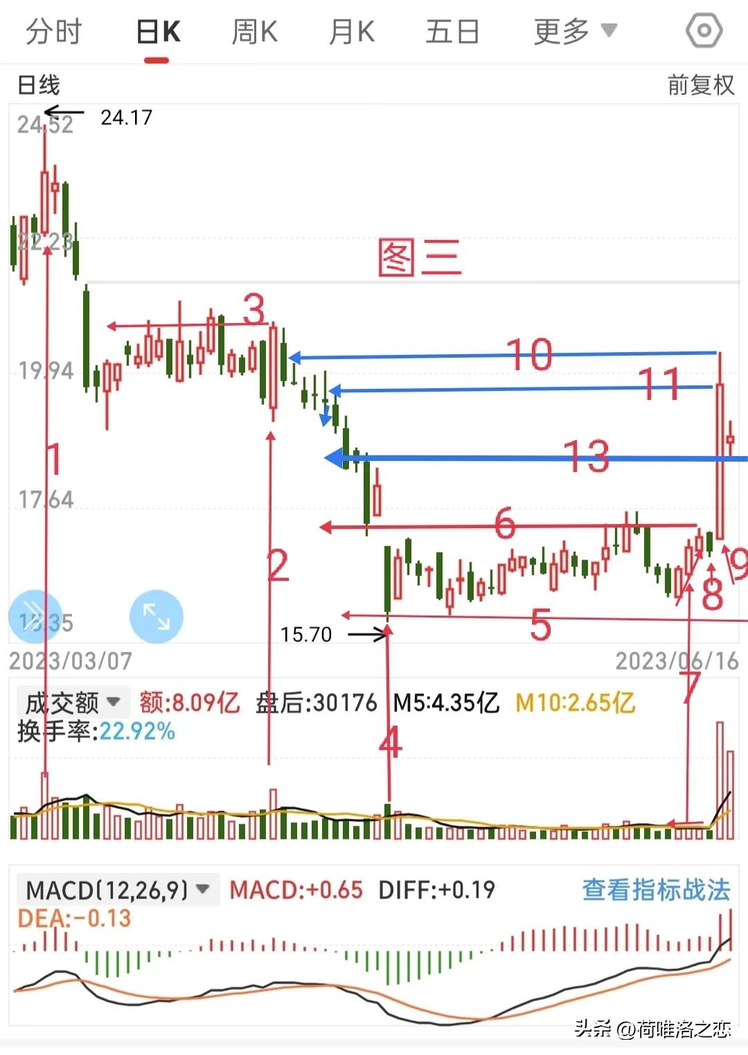 何氏乱画法之趋势线，量线，MACD的对比，再次领略指标之王的魅力