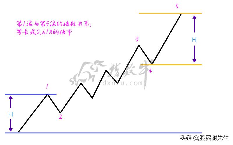 波浪理论的四个定律,波浪理论图解与实例