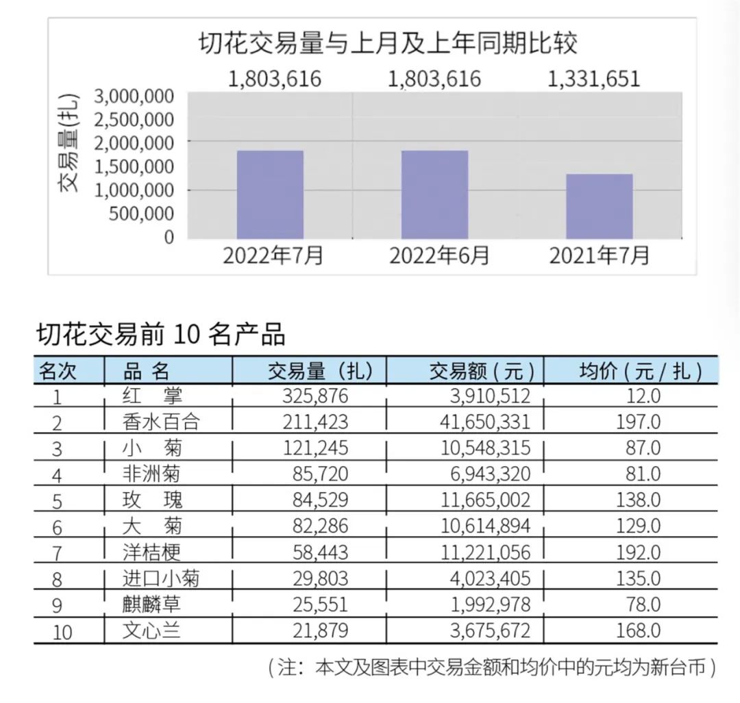 KIFA广州沈阳成都郑州昆明台北日本7月切花|行情