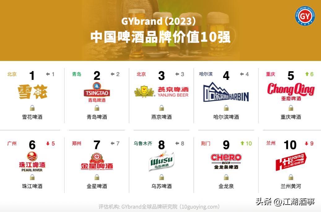 中国啤酒王第一人,十大啤酒排名金龙泉