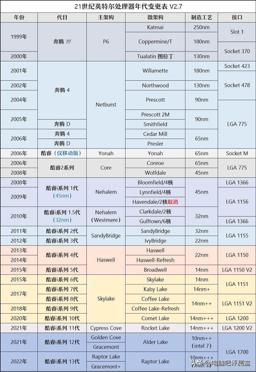 【2023年6月】6月装机走向与推荐（市场分析部分/总第86期）