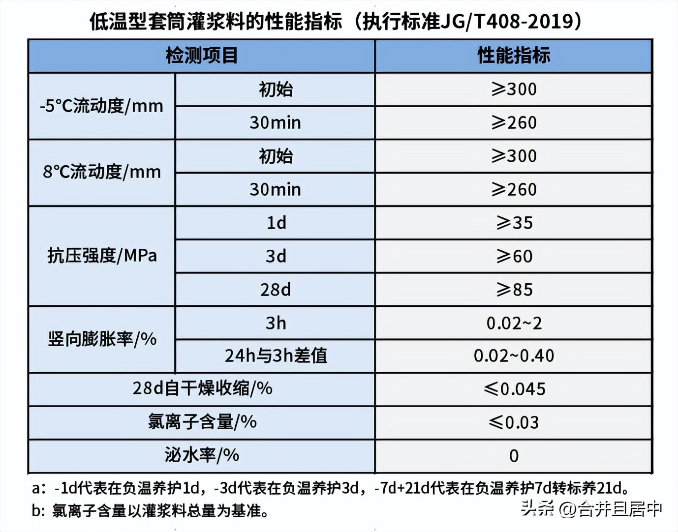 什么叫灌浆材料,什么是灌浆料试块