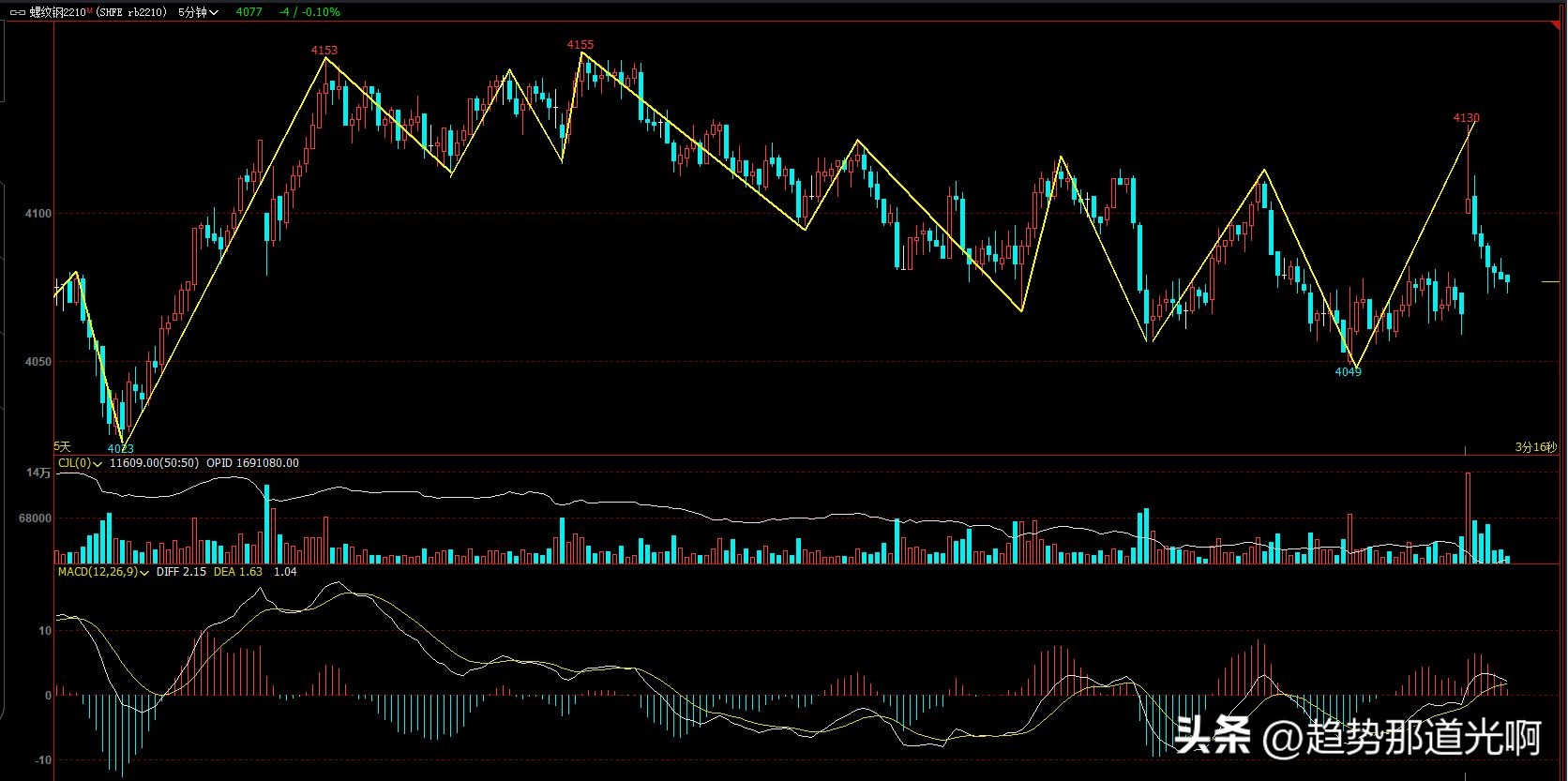 期货实盘第55天目标,期货实盘10月17日