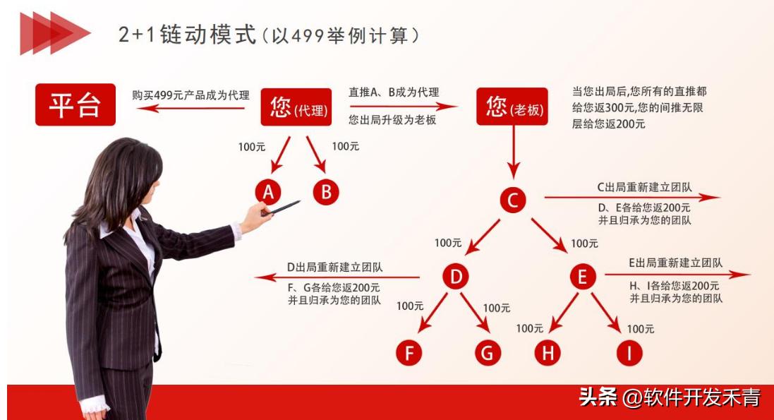 链动21模式裂变营销方式大揭秘,链动2+1模式怎么盈利