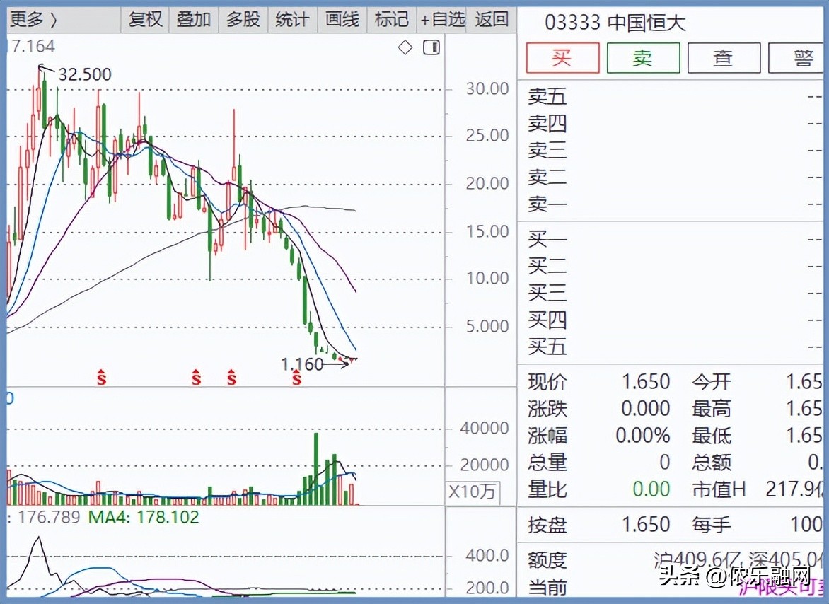 万科股价跌到10年的最低吗,万科市值跌破货币资金