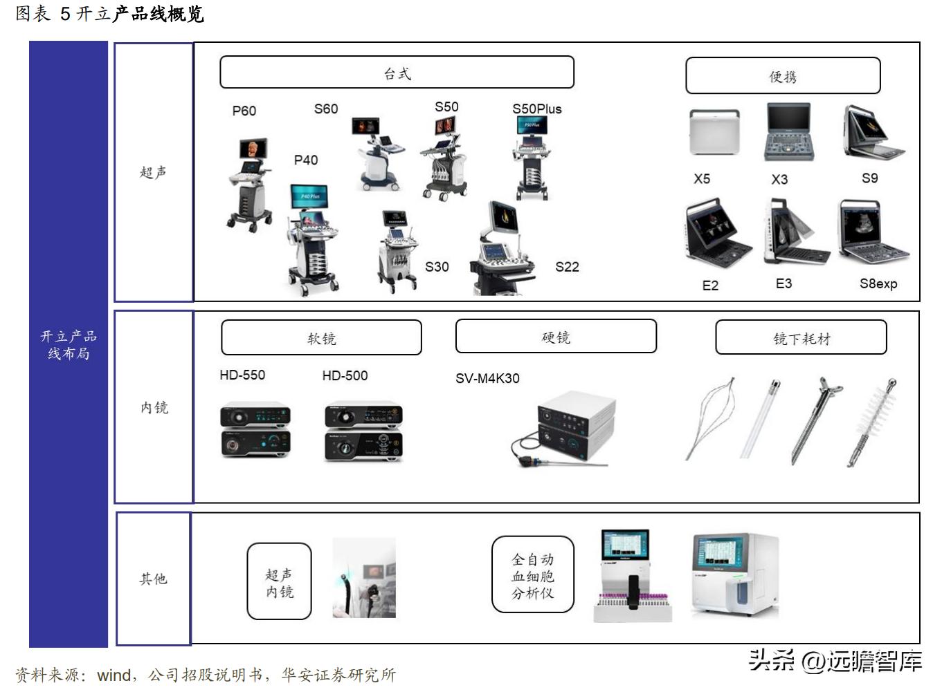 高举高打，开立医疗：经营改革效果显现，内镜助力业绩加速成长