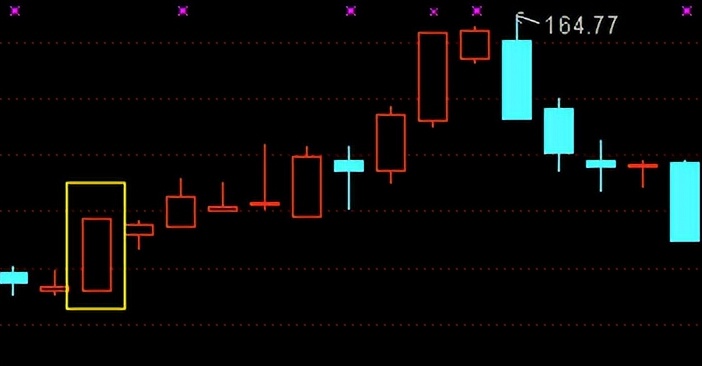 k线入门基础知识大全,从零开始学k线新手入门