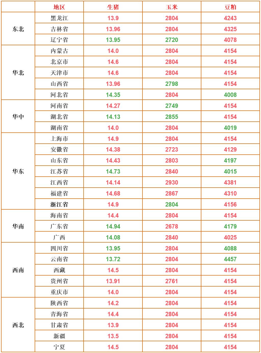 猪价及全国养殖走向,猪价回落养猪