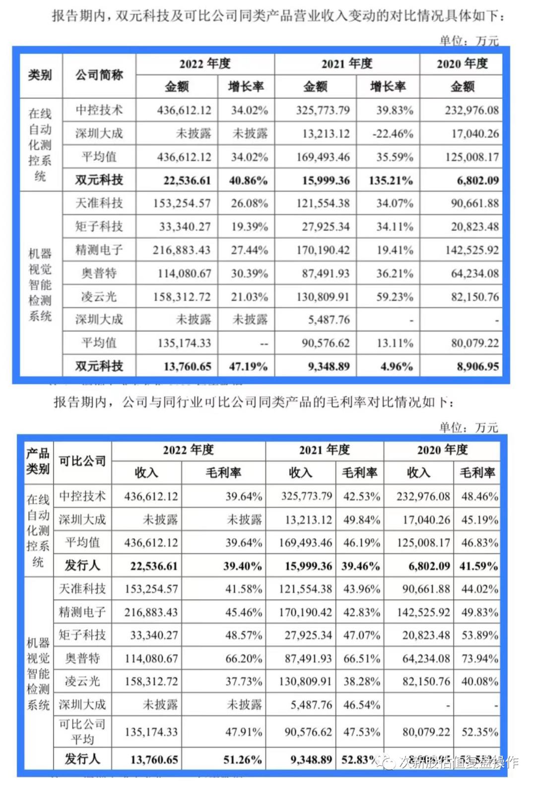 837092估值分析和申购建议,688556新股开盘估值
