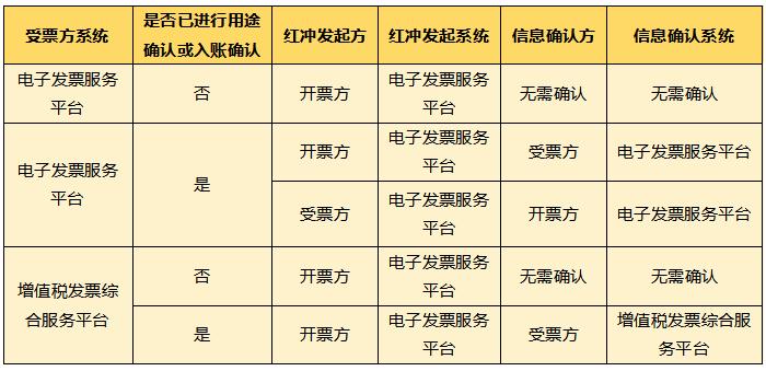 数电票的基础知识,如何进行数电票票种核定