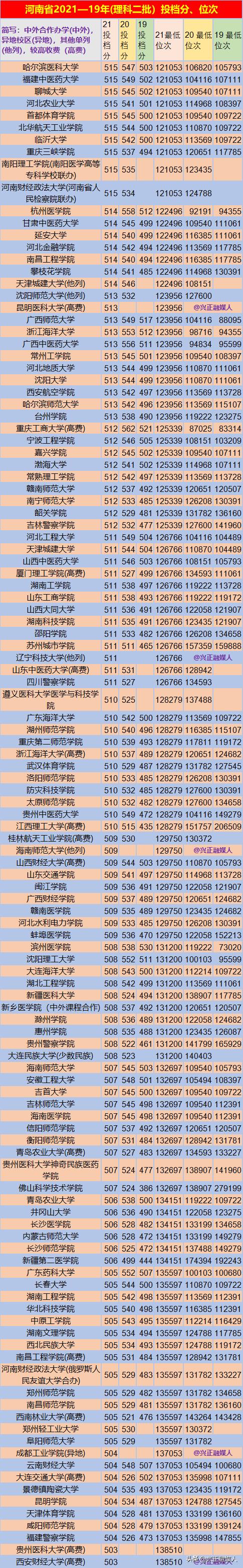 河南省高考理科多少分能上一本,河南省2018至2021理科二本线