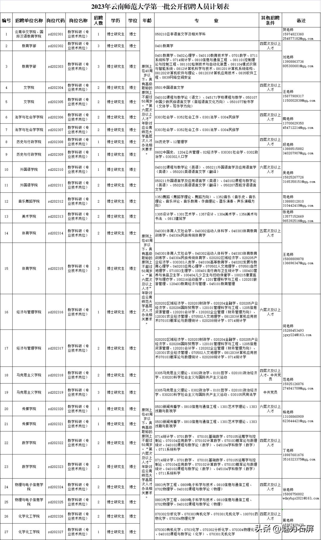 全都有编制云南最新招聘附岗位表,军队云南女文职招聘岗位2020