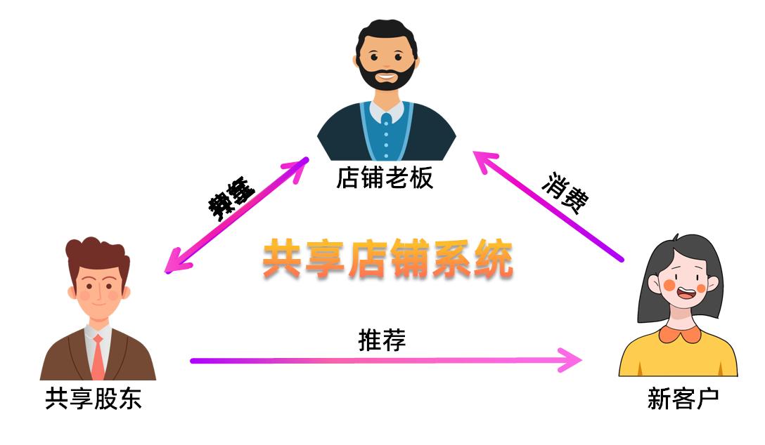 共享店铺股东分红小程序怎么弄,共享门店股东分红商业模式