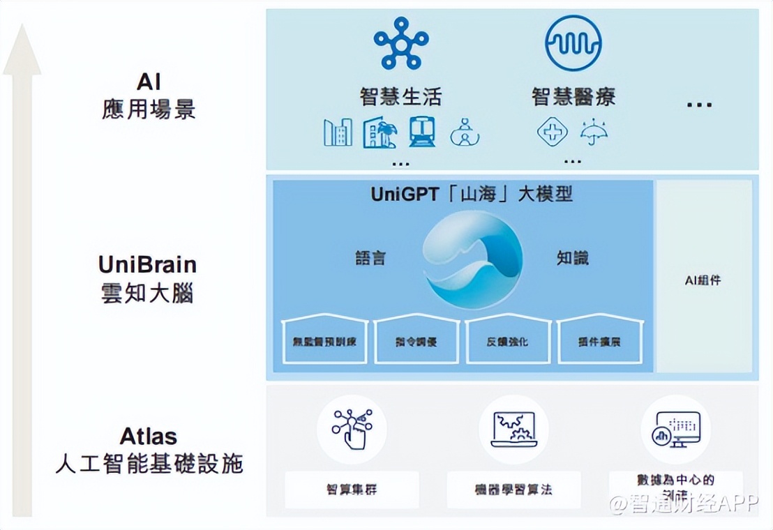 毛利复合增速达63.9%，云知声以山海大模型打造可持续成长新引擎