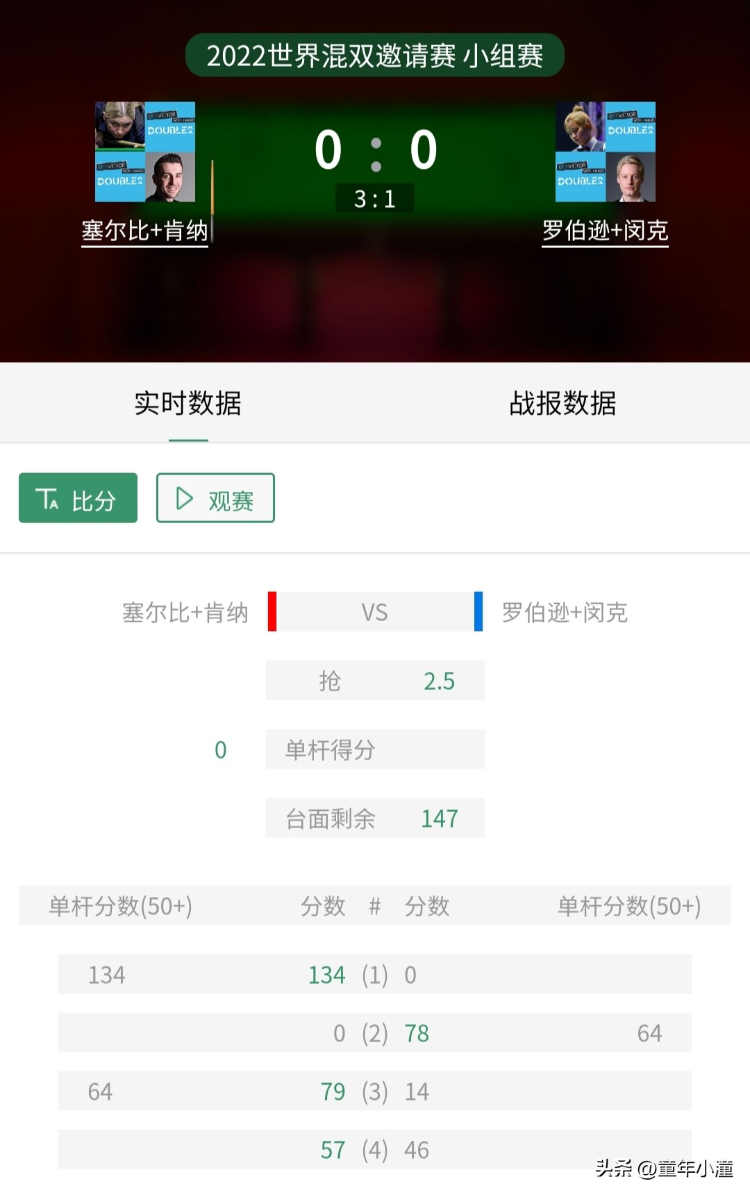 罗伯逊遭逆转淘汰斯诺克世锦赛,世锦赛决赛塞尔比轰单杆147