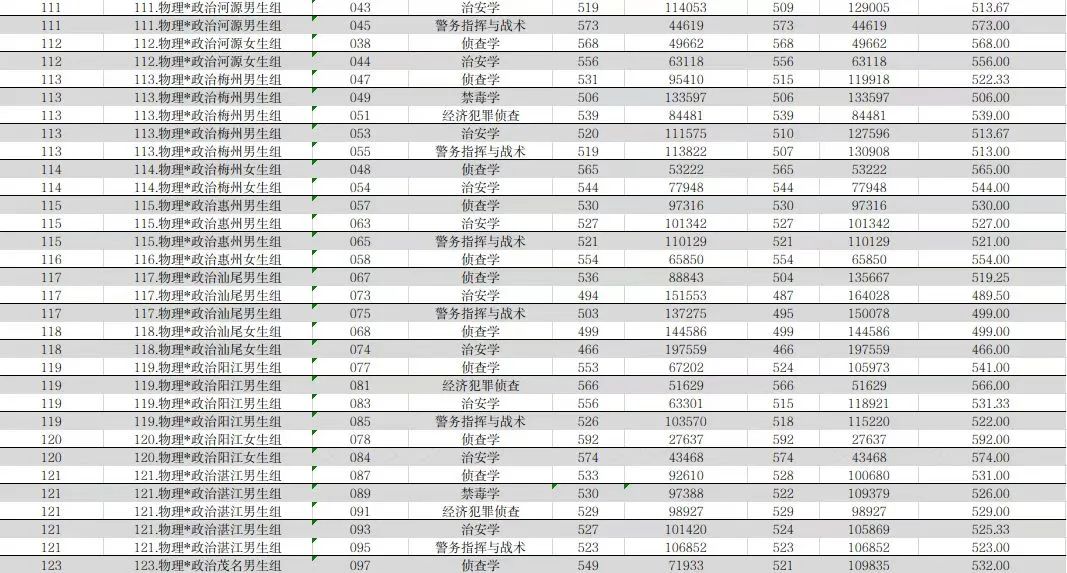 广东春招255分能上什么专科学校,广东春考250多分能上什么专科学校