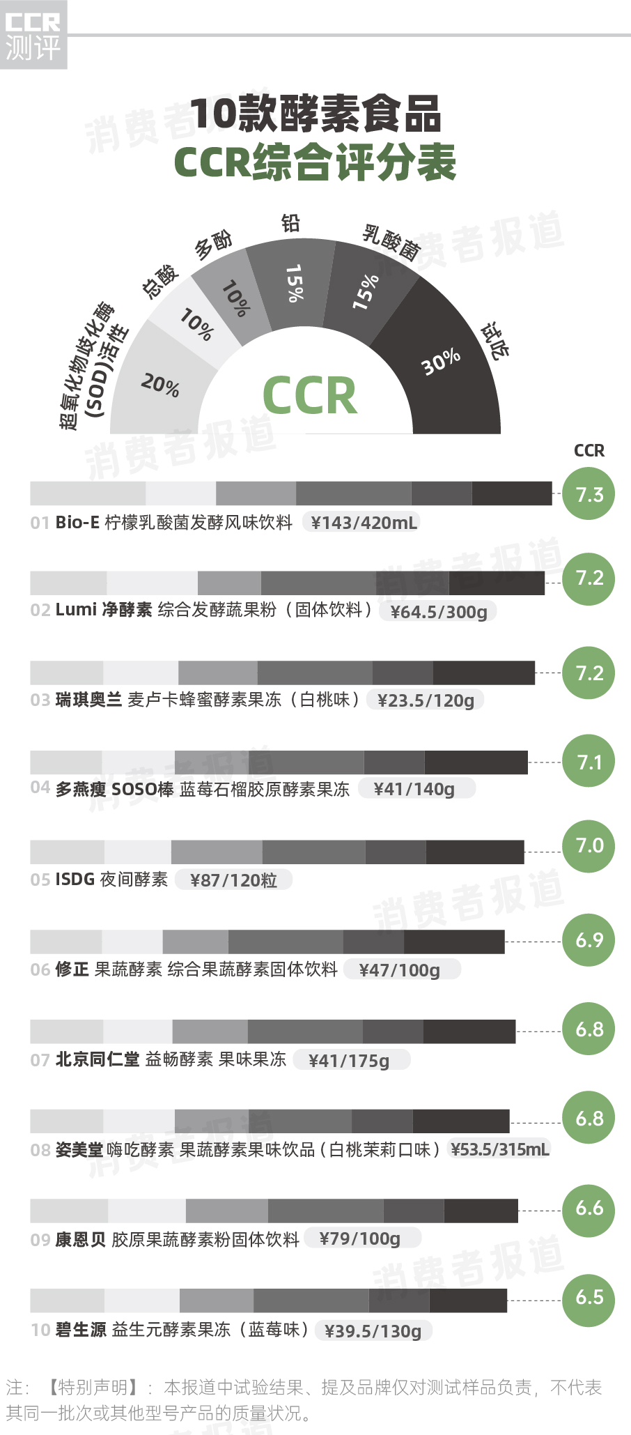 益生菌果蔬酵素测评,酵素效果测评
