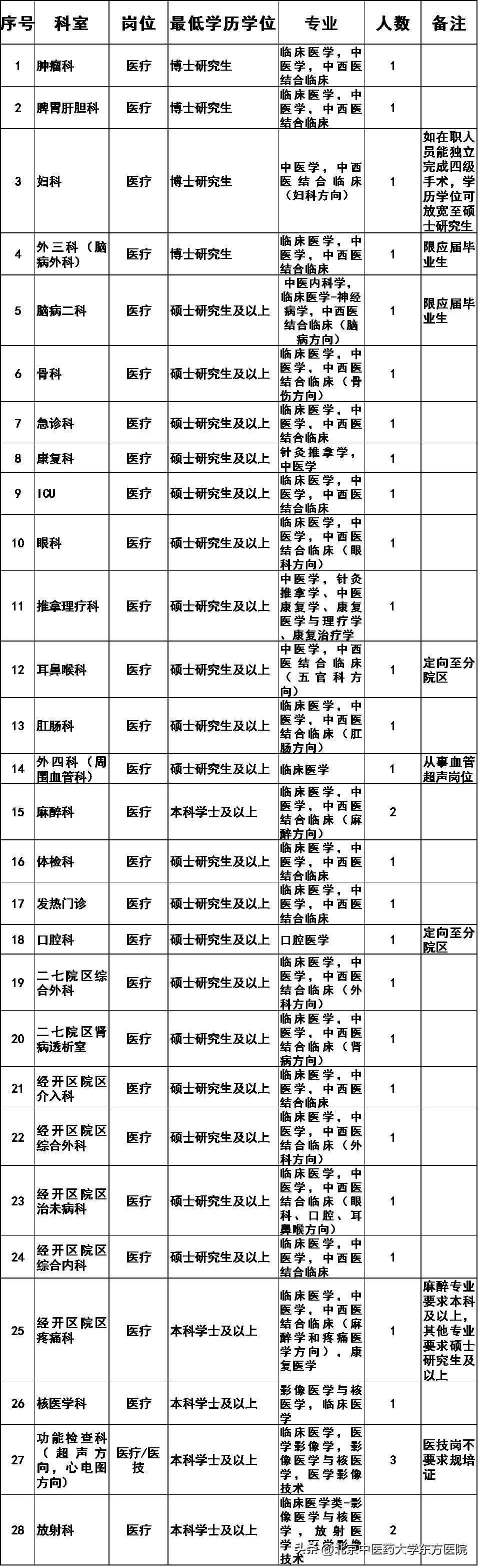 北京中医药大学东方医院2023年临床医疗岗招聘公告（第二批）