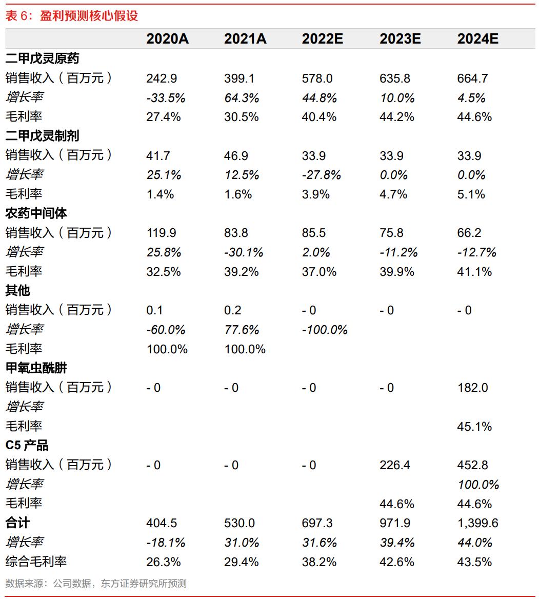 二甲戊灵和贝斯美,贝斯美二甲戊灵