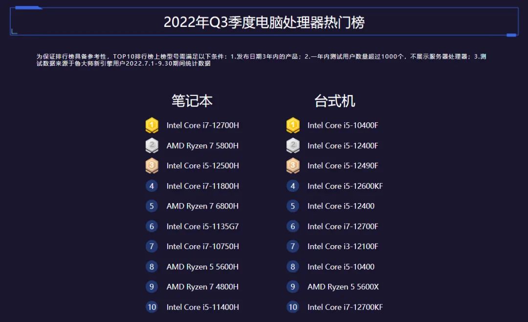 新鲁大师显卡前100排行榜,处理器天梯榜鲁大师