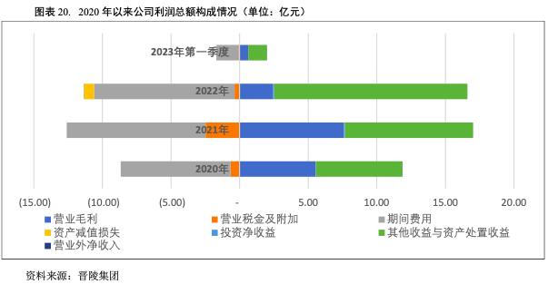 常州晋陵建设投资公司,常州晋陵投资集团待遇