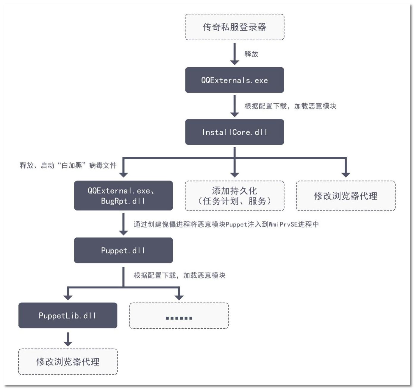 传奇劫持服,传奇恶意软件劫持