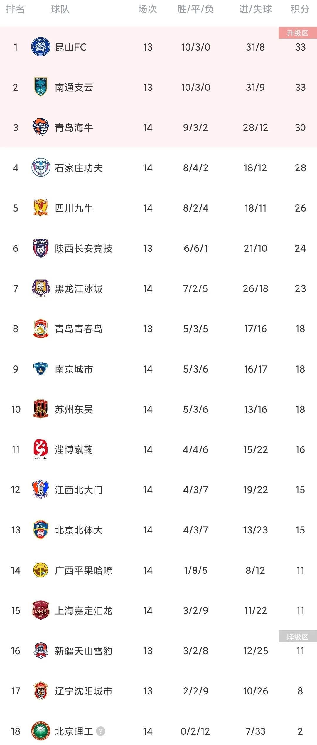 中甲最新积分榜今天,最新的中甲积分榜