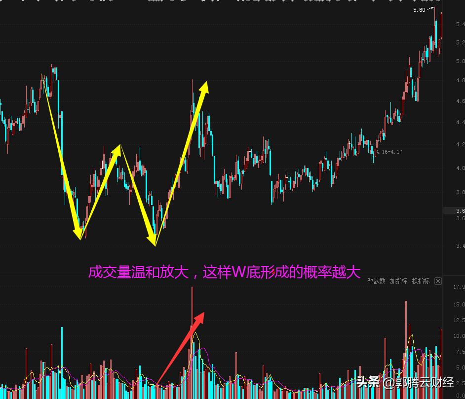 什么是w底图形,什么是w型底部