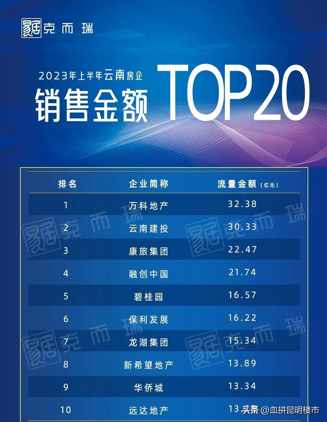 云南建投旗下子公司排行,云南本土房企排名