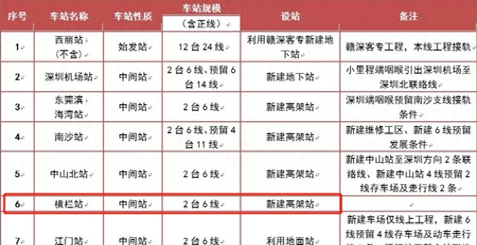 中山横栏西站,中山横栏西站建设怎么样了