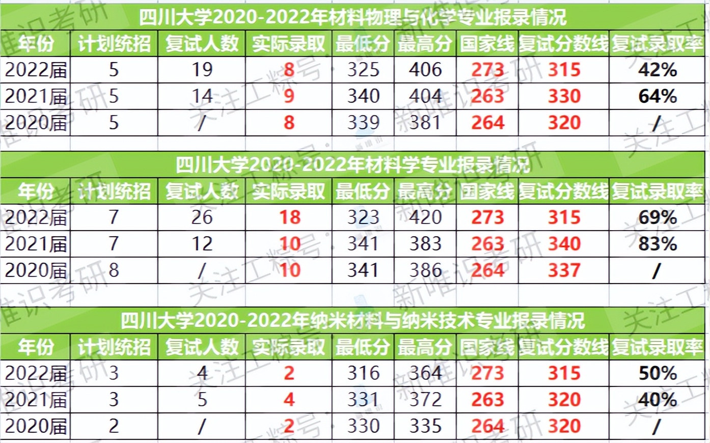 材料类专业考研，四川大学和重庆大学哪一个考研难度低一些？