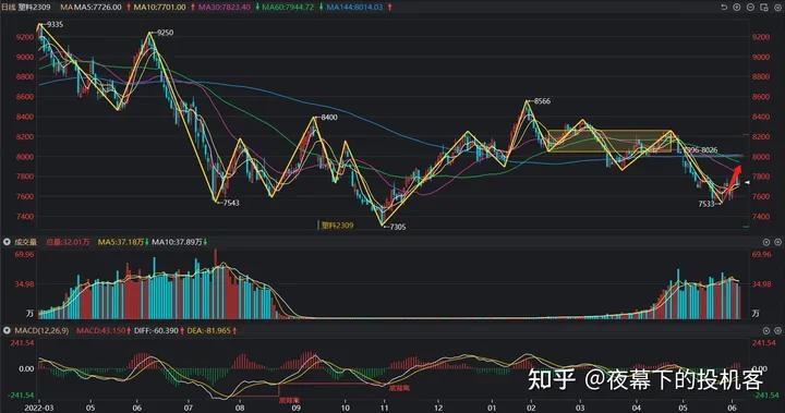 我的期货交易记录20230606